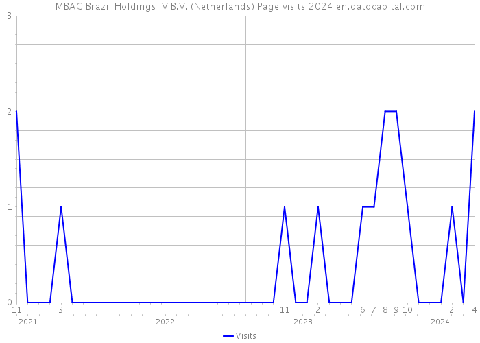 MBAC Brazil Holdings IV B.V. (Netherlands) Page visits 2024 