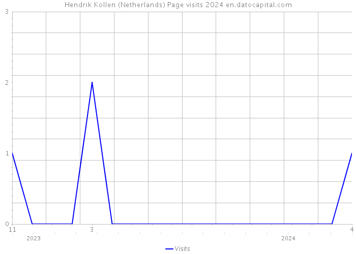 Hendrik Kollen (Netherlands) Page visits 2024 