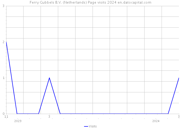 Ferry Gubbels B.V. (Netherlands) Page visits 2024 