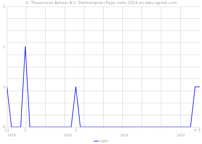 A. Theunissen Beheer B.V. (Netherlands) Page visits 2024 