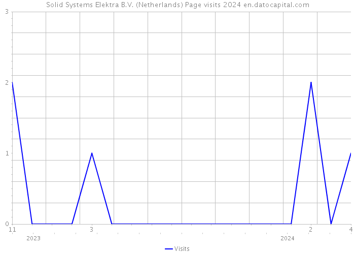 Solid Systems Elektra B.V. (Netherlands) Page visits 2024 