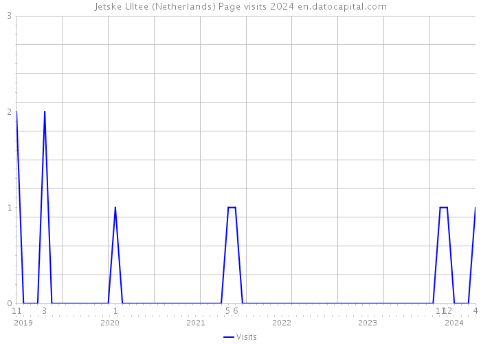 Jetske Ultee (Netherlands) Page visits 2024 