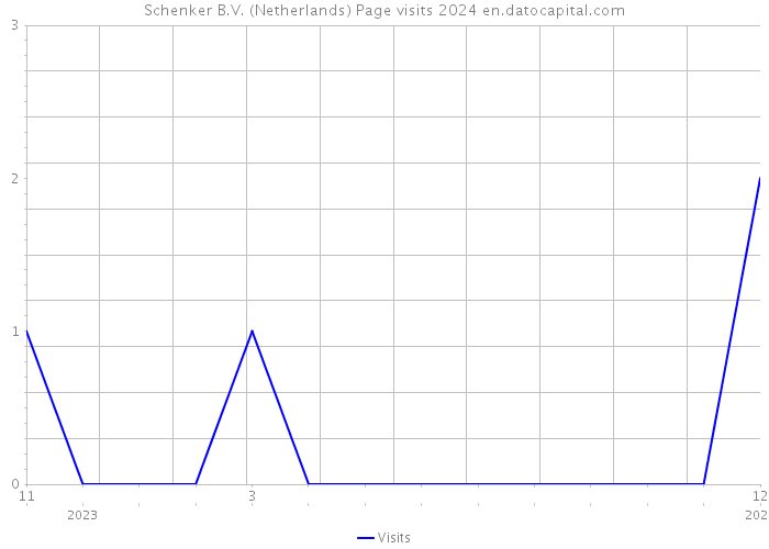 Schenker B.V. (Netherlands) Page visits 2024 
