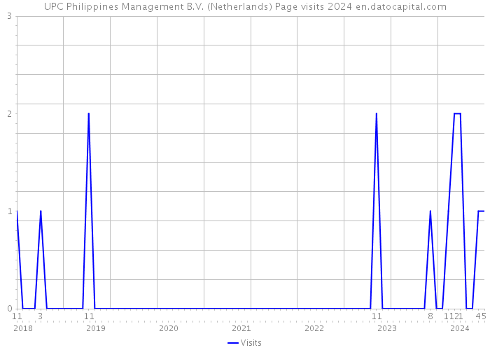 UPC Philippines Management B.V. (Netherlands) Page visits 2024 
