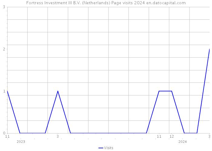 Fortress Investment III B.V. (Netherlands) Page visits 2024 