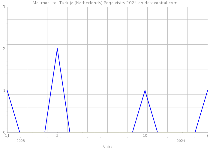 Mekmar Ltd. Turkije (Netherlands) Page visits 2024 