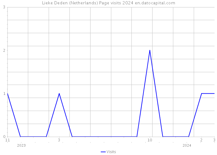 Lieke Deden (Netherlands) Page visits 2024 