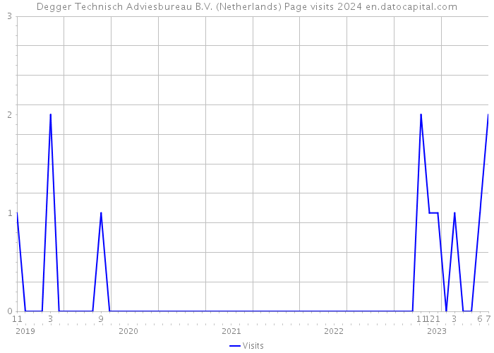 Degger Technisch Adviesbureau B.V. (Netherlands) Page visits 2024 