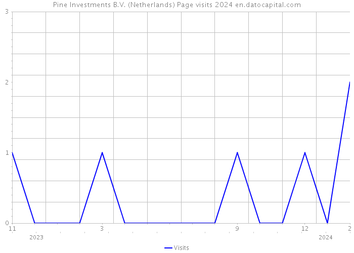 Pine Investments B.V. (Netherlands) Page visits 2024 