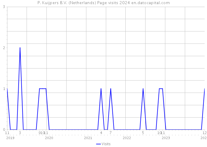 P. Kuijpers B.V. (Netherlands) Page visits 2024 