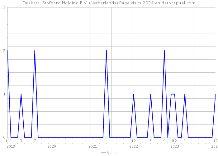 Dekkers-Stofberg Holding B.V. (Netherlands) Page visits 2024 
