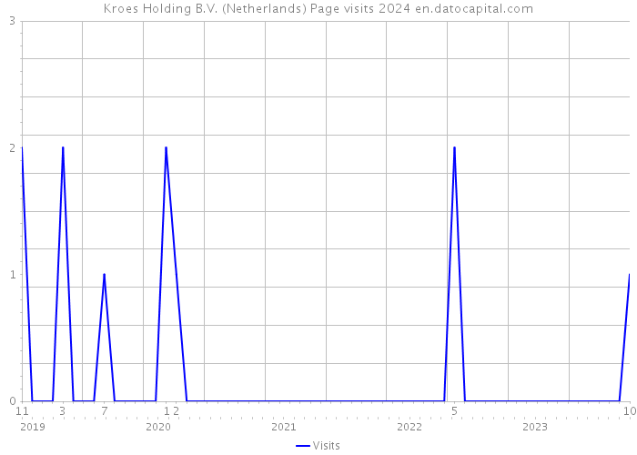 Kroes Holding B.V. (Netherlands) Page visits 2024 