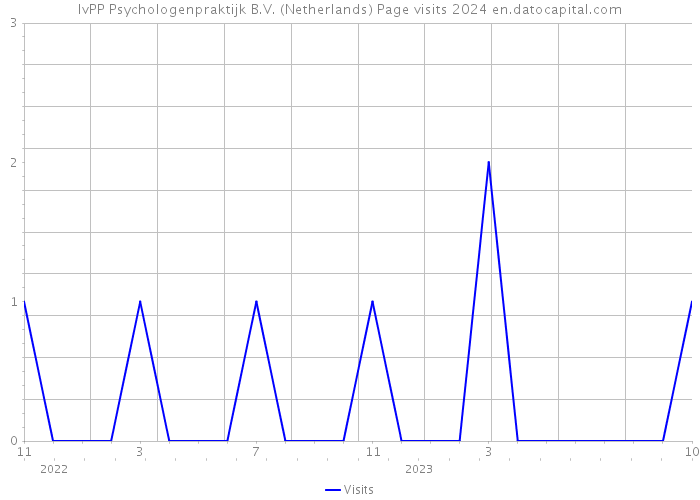 IvPP Psychologenpraktijk B.V. (Netherlands) Page visits 2024 