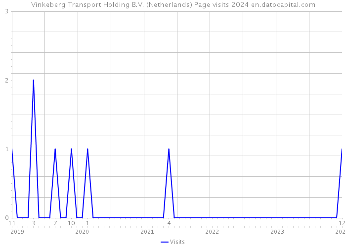 Vinkeberg Transport Holding B.V. (Netherlands) Page visits 2024 