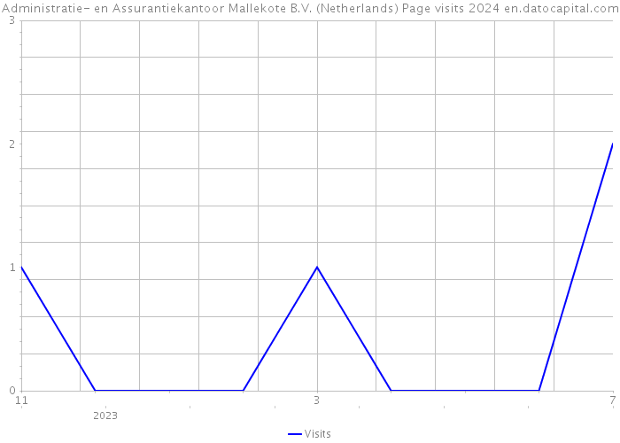 Administratie- en Assurantiekantoor Mallekote B.V. (Netherlands) Page visits 2024 