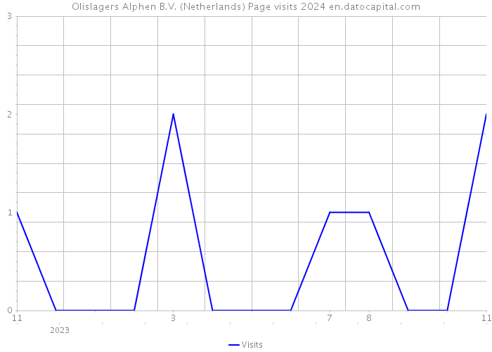 Olislagers Alphen B.V. (Netherlands) Page visits 2024 