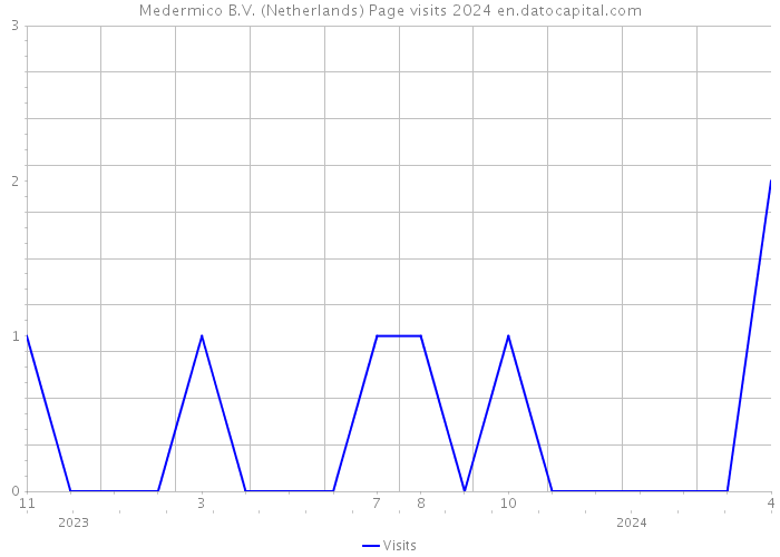 Medermico B.V. (Netherlands) Page visits 2024 