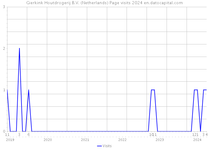 Gierkink Houtdrogerij B.V. (Netherlands) Page visits 2024 