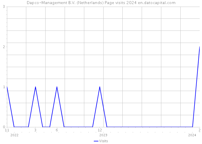 Dapco-Management B.V. (Netherlands) Page visits 2024 