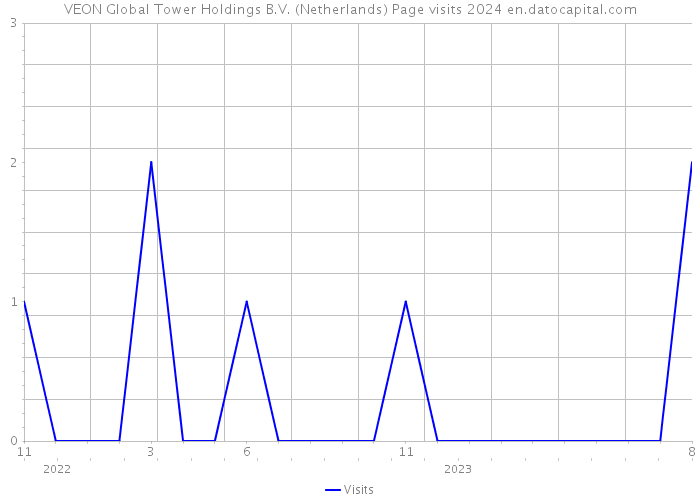 VEON Global Tower Holdings B.V. (Netherlands) Page visits 2024 