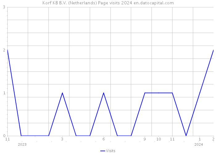 Korf KB B.V. (Netherlands) Page visits 2024 