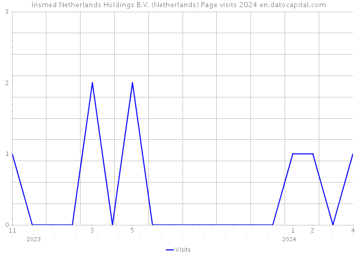 Insmed Netherlands Holdings B.V. (Netherlands) Page visits 2024 