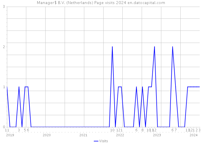 Manager$ B.V. (Netherlands) Page visits 2024 