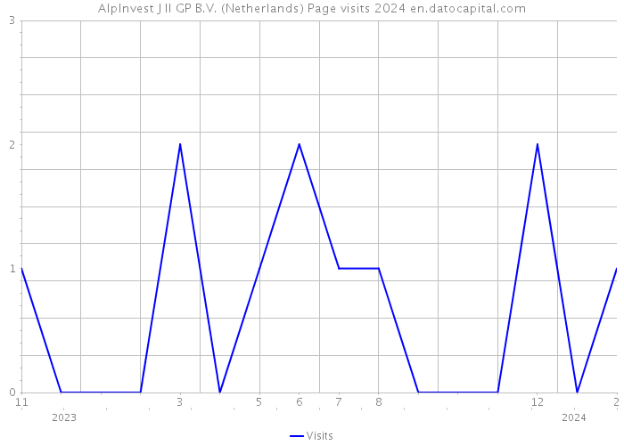 AlpInvest J II GP B.V. (Netherlands) Page visits 2024 