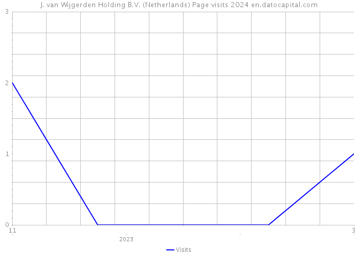 J. van Wijgerden Holding B.V. (Netherlands) Page visits 2024 