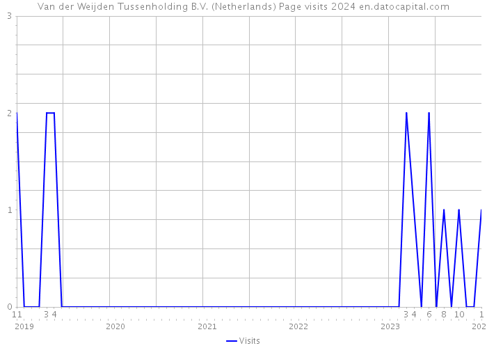 Van der Weijden Tussenholding B.V. (Netherlands) Page visits 2024 