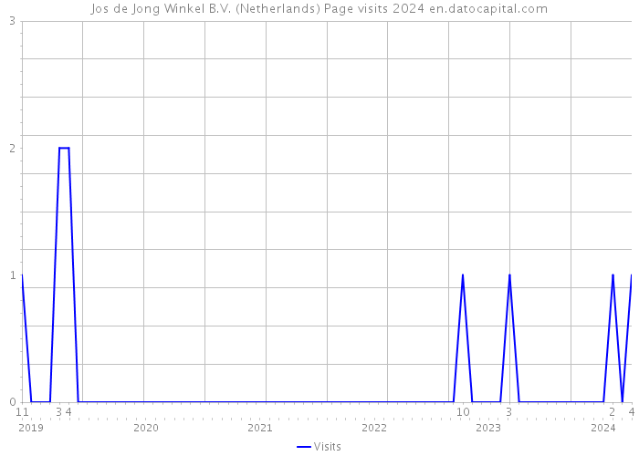 Jos de Jong Winkel B.V. (Netherlands) Page visits 2024 