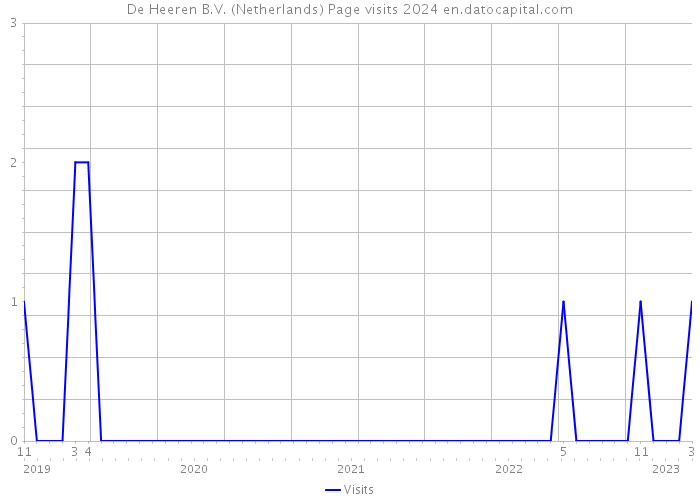 De Heeren B.V. (Netherlands) Page visits 2024 
