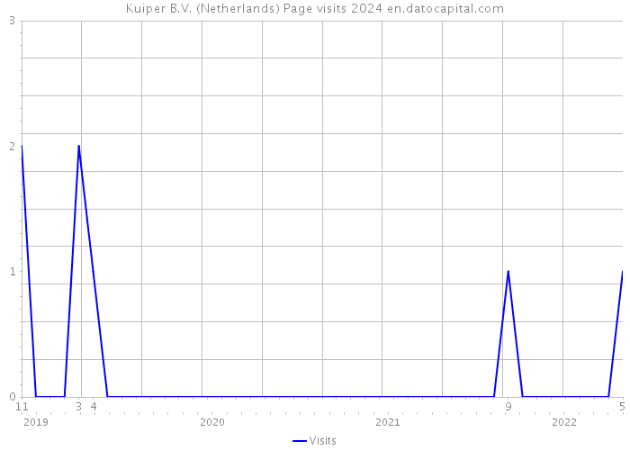 Kuiper B.V. (Netherlands) Page visits 2024 