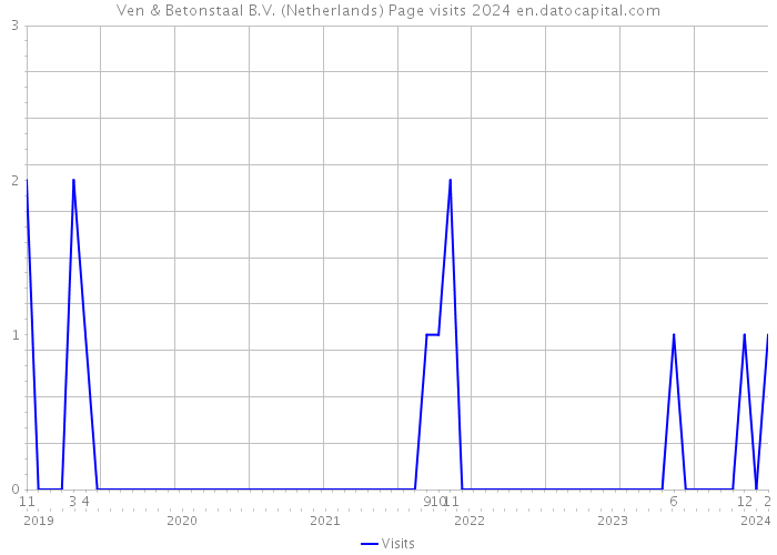 Ven & Betonstaal B.V. (Netherlands) Page visits 2024 