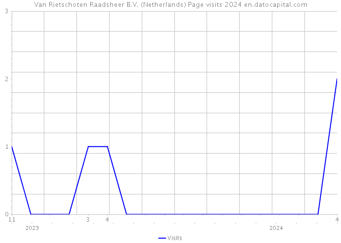Van Rietschoten Raadsheer B.V. (Netherlands) Page visits 2024 