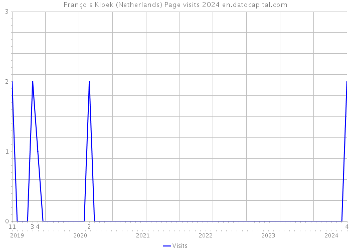François Kloek (Netherlands) Page visits 2024 