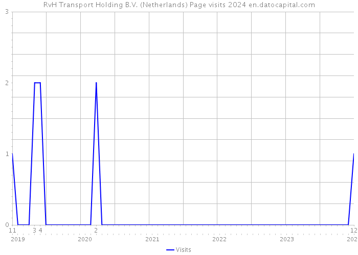 RvH Transport Holding B.V. (Netherlands) Page visits 2024 