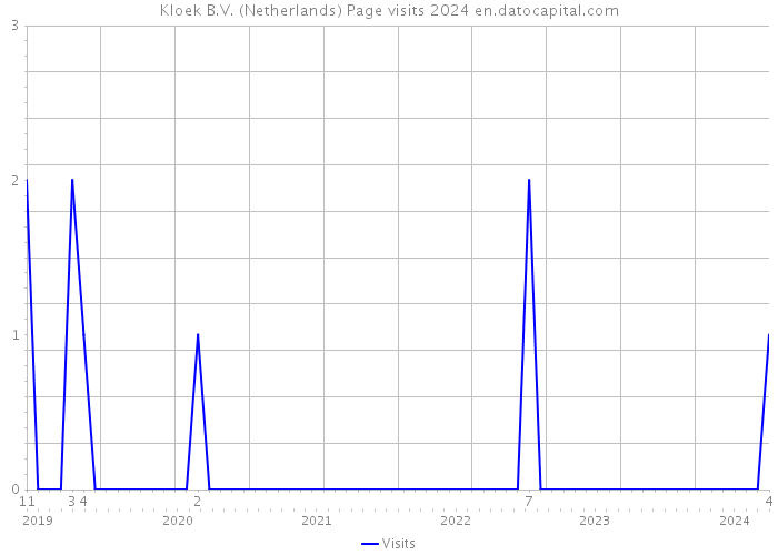 Kloek B.V. (Netherlands) Page visits 2024 
