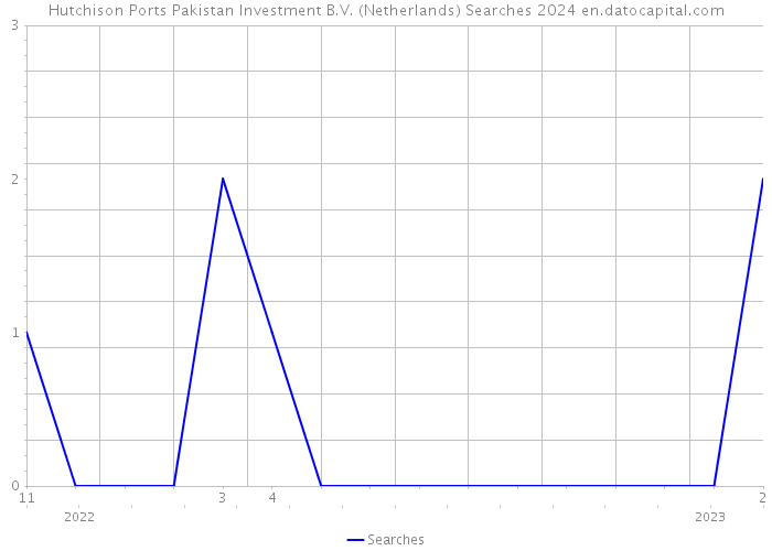 Hutchison Ports Pakistan Investment B.V. (Netherlands) Searches 2024 