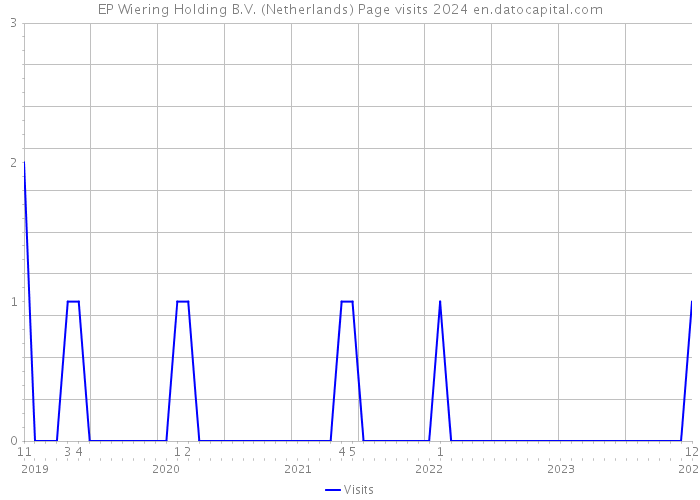EP Wiering Holding B.V. (Netherlands) Page visits 2024 