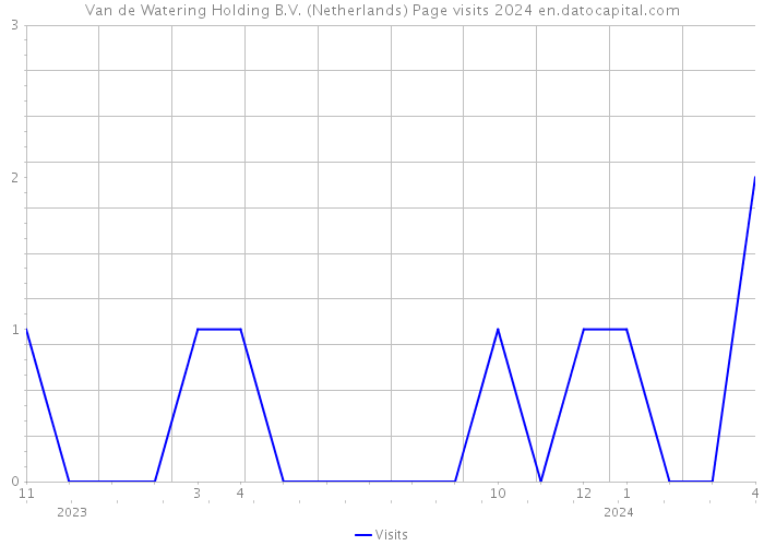 Van de Watering Holding B.V. (Netherlands) Page visits 2024 