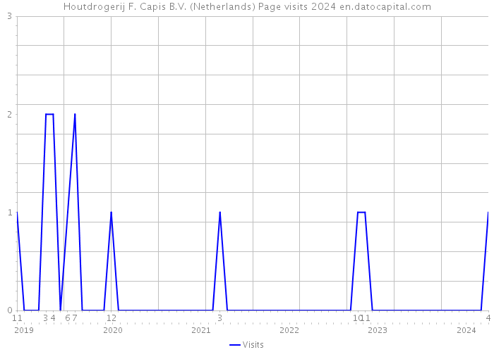 Houtdrogerij F. Capis B.V. (Netherlands) Page visits 2024 