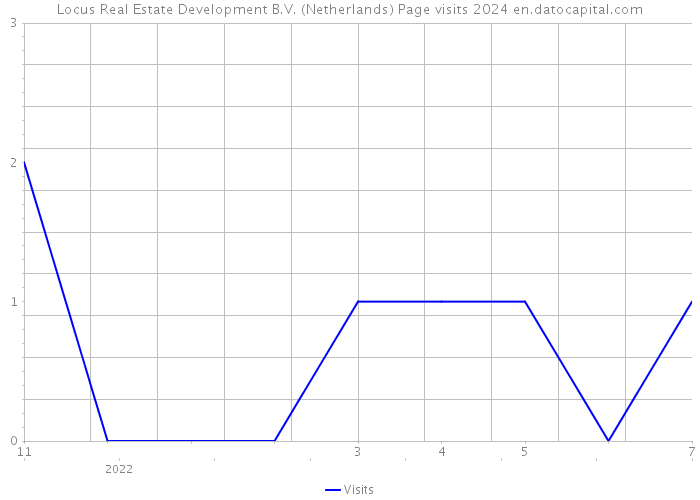 Locus Real Estate Development B.V. (Netherlands) Page visits 2024 