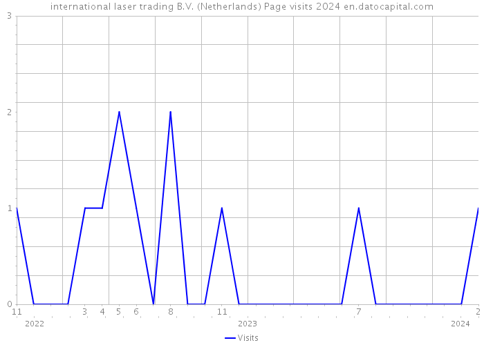 international laser trading B.V. (Netherlands) Page visits 2024 