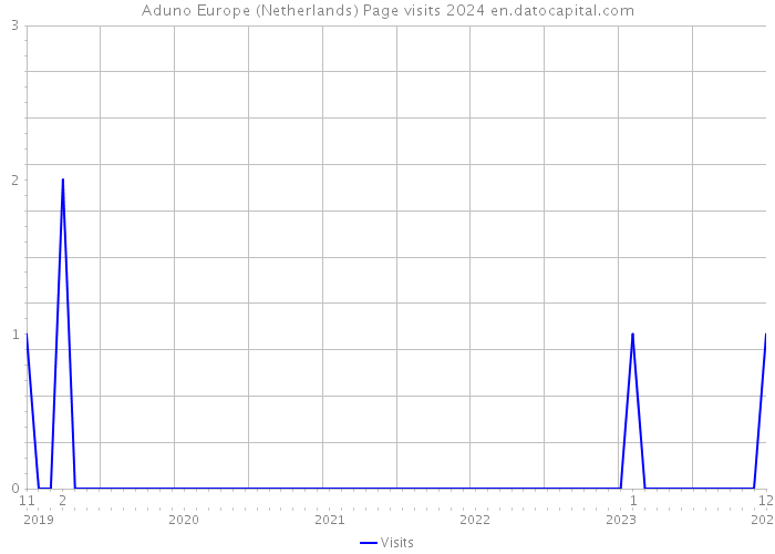 Aduno Europe (Netherlands) Page visits 2024 