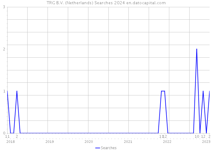 TRG B.V. (Netherlands) Searches 2024 