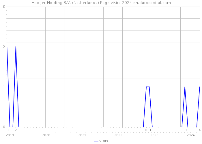 Hooijer Holding B.V. (Netherlands) Page visits 2024 