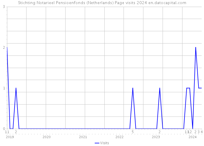 Stichting Notarieel Pensioenfonds (Netherlands) Page visits 2024 