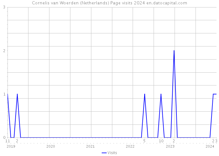 Cornelis van Woerden (Netherlands) Page visits 2024 