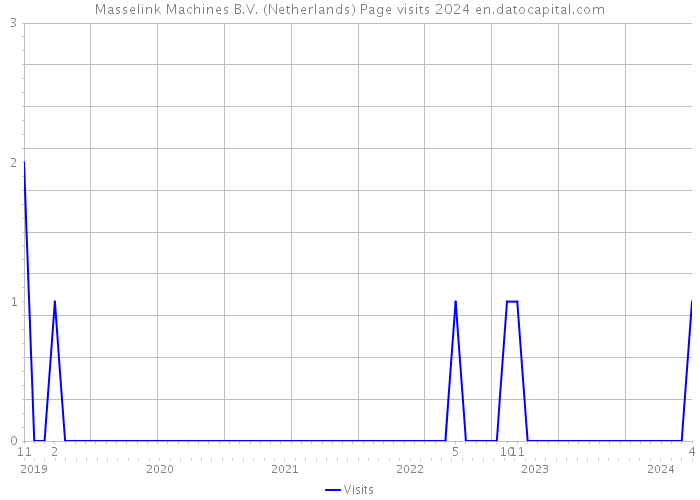 Masselink Machines B.V. (Netherlands) Page visits 2024 